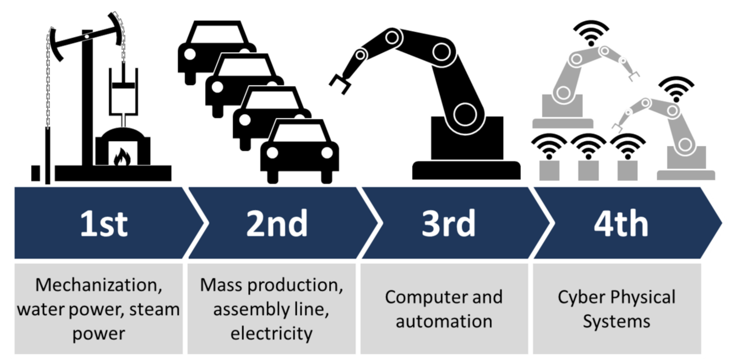 Industrial Revolution