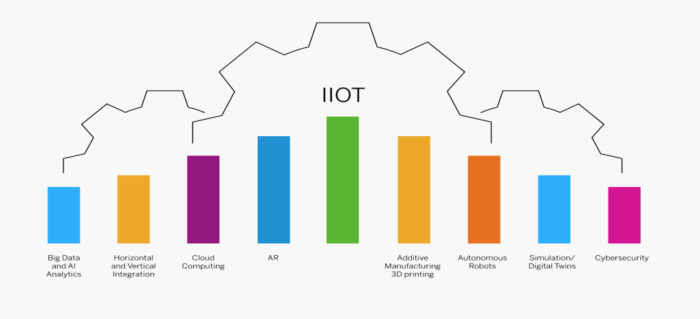 IIoT Pillars