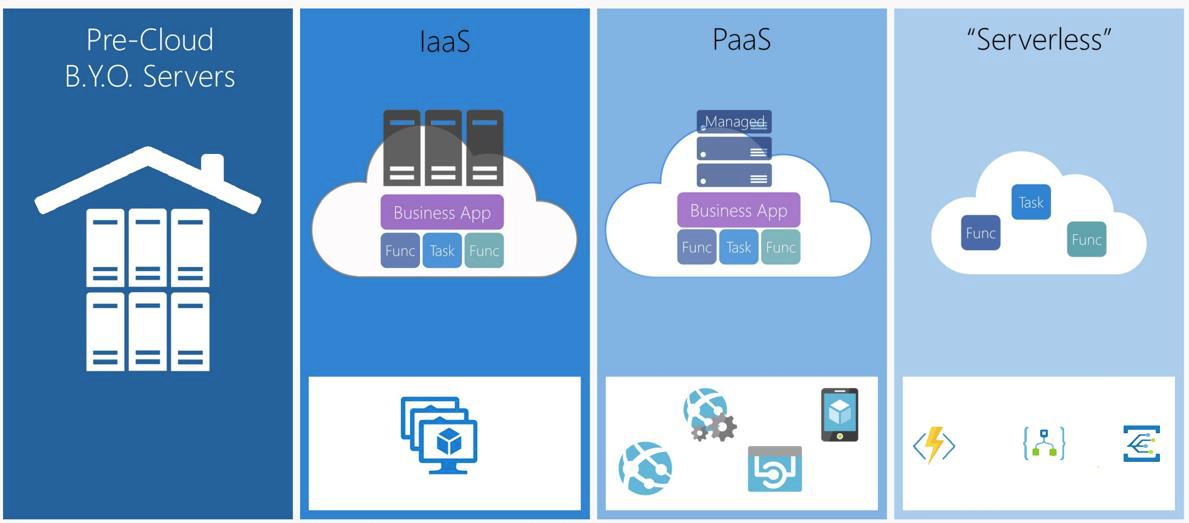 Microsoft Azure Infrastructure