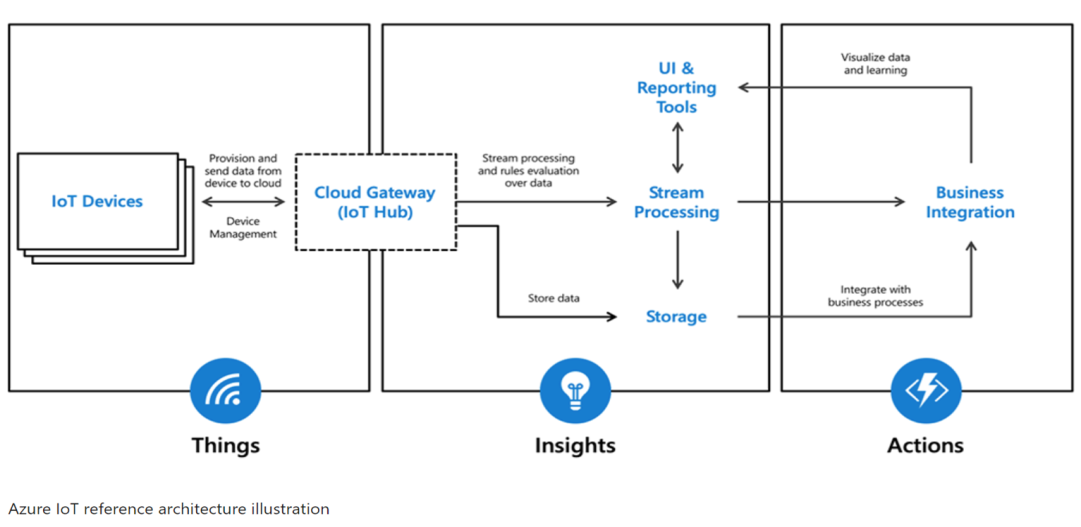 Reference Architecture